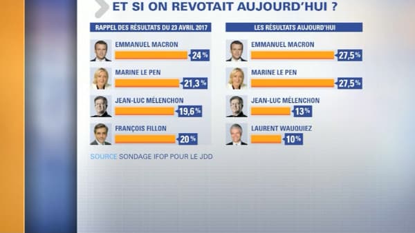 Le quatuor de tête au premier tour d'une élection présidentielle qui se tiendrait aujourd'hui, Laurent Wauquiez remplaçant François Fillon pour le parti Les Républicains. Le quatuor de tête au premier tour d'une élection présidentielle qui se tiendrait aujourd'hui, Laurent Wauquiez remplaçant François Fillon pour le parti Les Républicains.