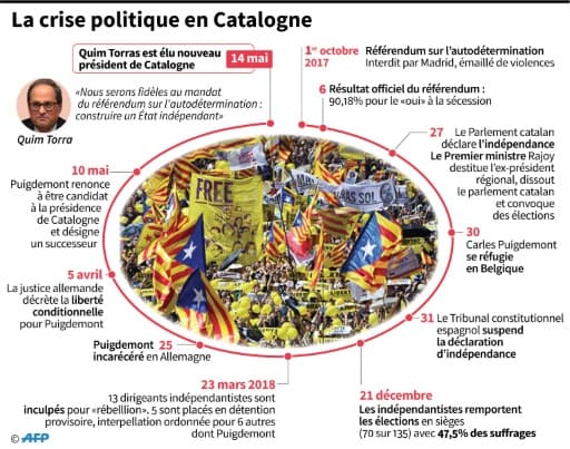 La crise politique en Catalogne