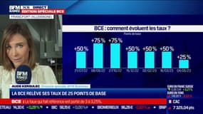 La BCE relève ses taux de 25 points de base