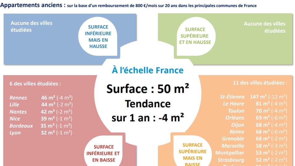 Les Notaires de France indiquent que pour une mensualité de 800 euros sur 20 ans, les acquéreurs peuvent acheter 50m², une surface en baisse de 4m². 