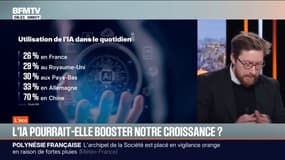 26% des Français utilisent l'IA quotidiennement, un chiffre bas contrairement à d'autres pays