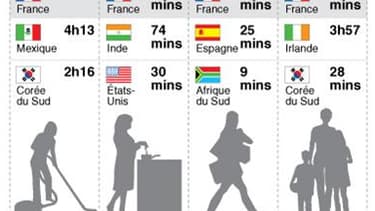 Le Travail Non Remunere En France 3h17 Par Jour 32 Du Pib