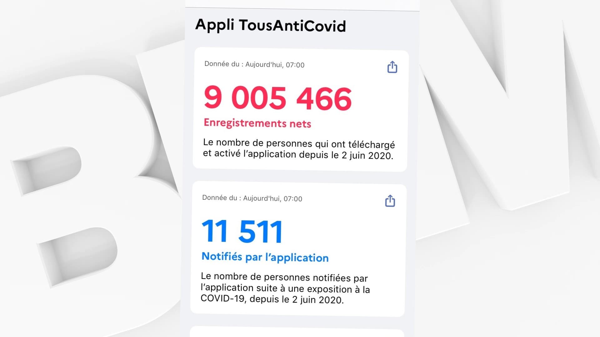 #TousAntiCovid a dépassé les 9 millions de téléchargements, le 16 novembre 2020. #TousAntiCovid a dépassé les 9 millions de téléchargements, le 16 novembre 2020.