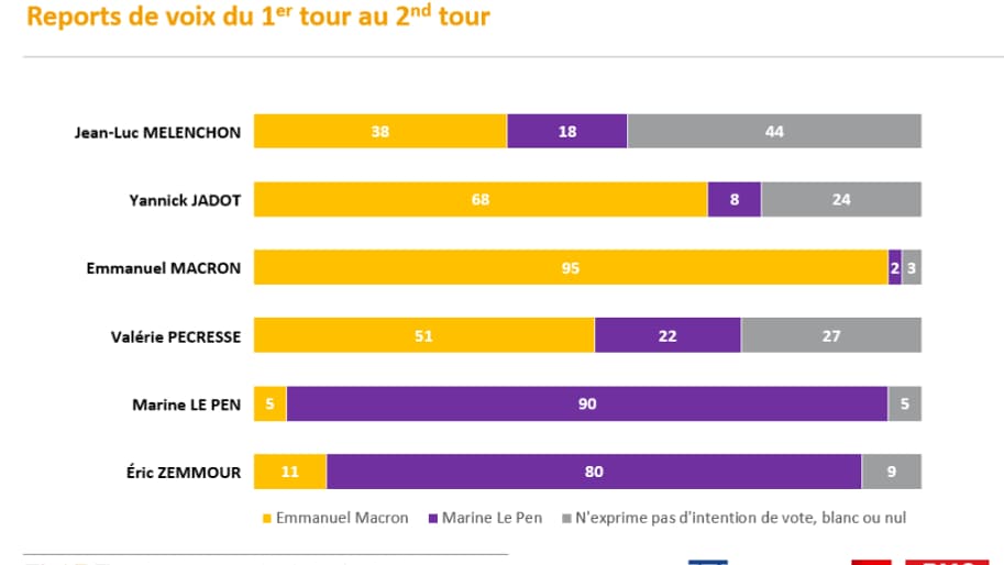Reports de voix du premier au second tour 