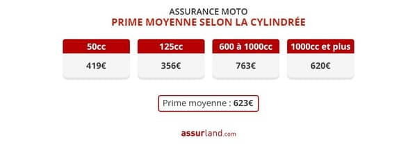 Les assurances moto en 2023 Prime-moyenne-selon-la-cylindree-1606941