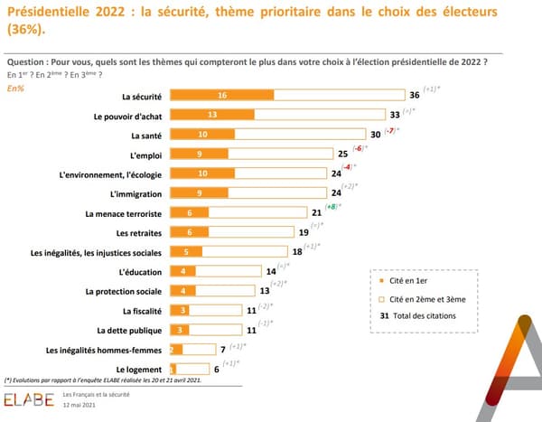 Les thèmes jugés prioritaires par les Français dans la détermination de leur vote à la présidentielle de 2022