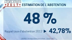 Vers 48% d'abstention au législatives?