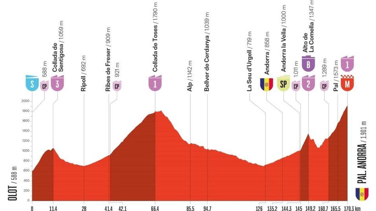 La sixième étape de la Vuelta 2025 La sixième étape de la Vuelta 2025