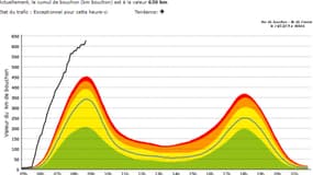 Les bouchons ce lundi 16 décembre au matin.