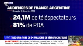 Mondial 2022: 24 millions de téléspectateurs devant la finale, un record 