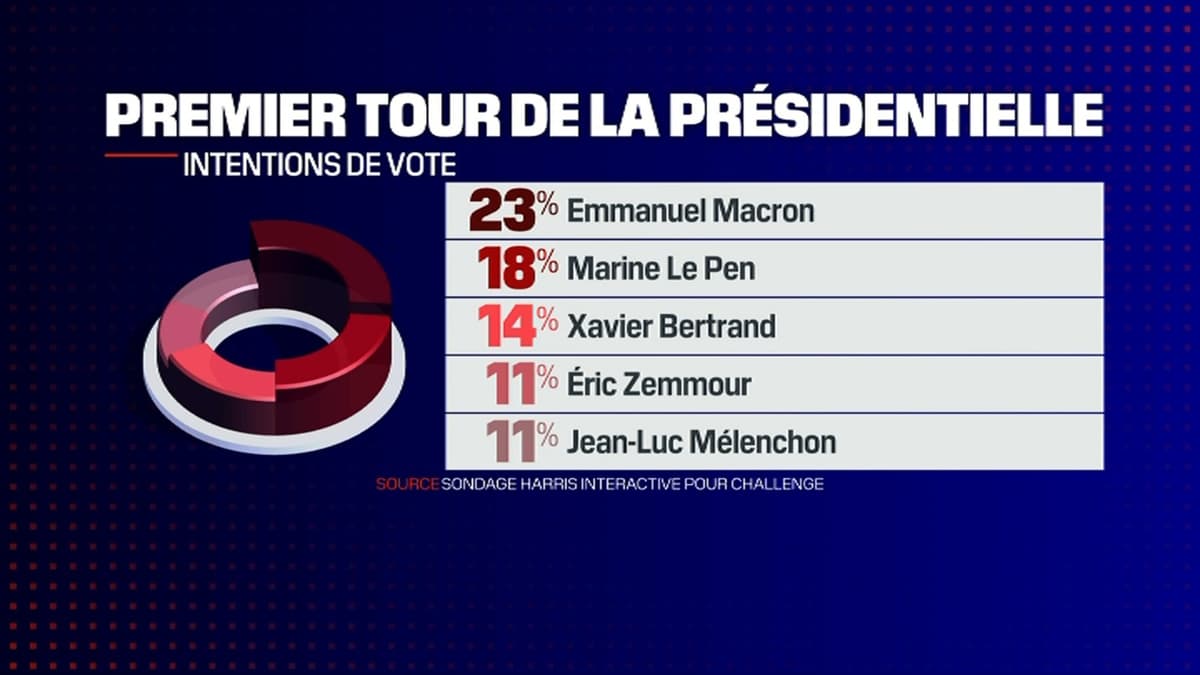 Présidentielle 2022: un nouveau sondage crédite Éric Zemmour de 11% des