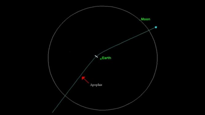 Trajectoire d'Apophis le 13 avril 2029. Le tiret blanc indique la marge d'erreur possible estimée. Trajectoire d'Apophis le 13 avril 2029. Le tiret blanc indique la marge d'erreur possible estimée.