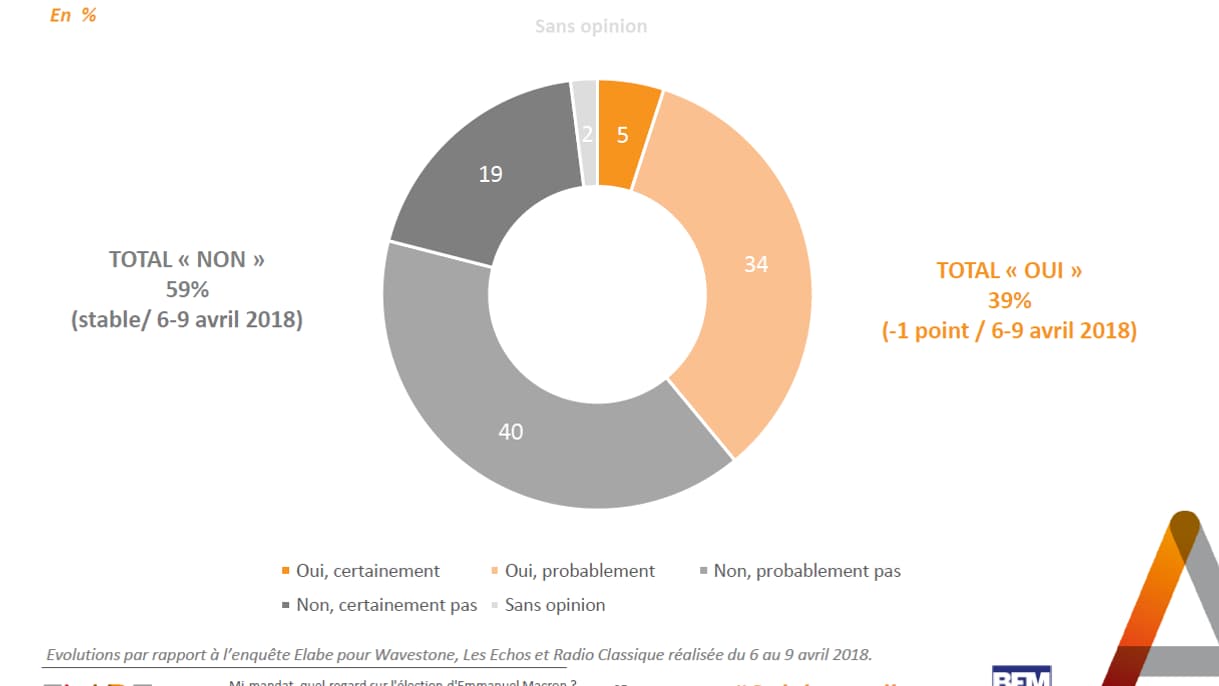 39% des Français estiment qu’il serait réélu en 2022 s’il se représentait. 