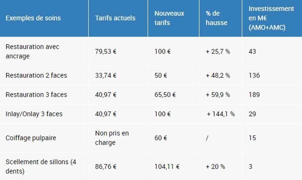 Prothèses et autres tarifs de soins dentaires ce qui change à compter