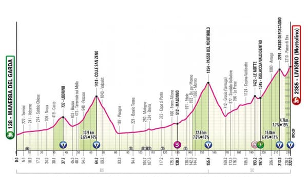 Le profil de la quinzième étape du Giro 2024