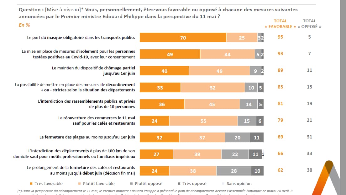 Sondage Elabe pour BFMTV du 29 avril 2020.