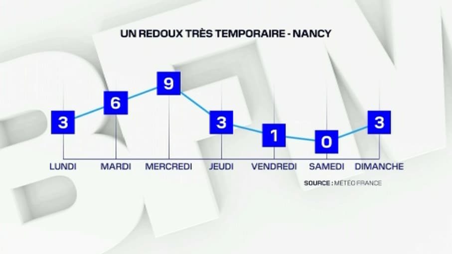 Courbe des prévisions de températures pour la semaine du 11 au 17 janvier