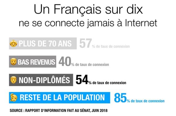 Infographie sur les chiffres de la fracture numérique.