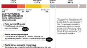 LA STRUCTURE DE L'ACTIONNARIAT D'EADS