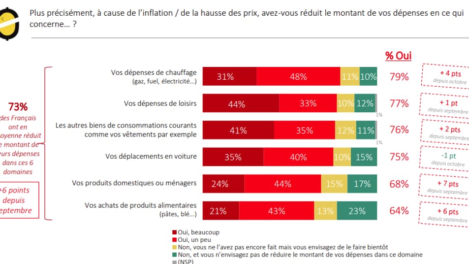 Cette situation de hausse de l’inflation conduit les Français à réduire leur consommation