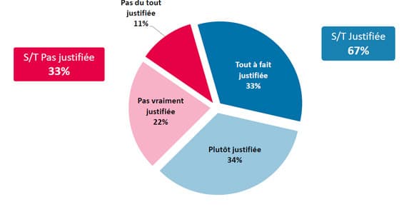 67% des Français approuvent la décision de suspendre l'écotaxe