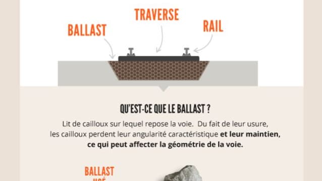 Le chantier du RER A consiste notamment à remplacer l'intégralité du ballast, le lit de cailloux sur lequel repose la voie. Le chantier du RER A consiste notamment à remplacer l'intégralité du ballast, le lit de cailloux sur lequel repose la voie.