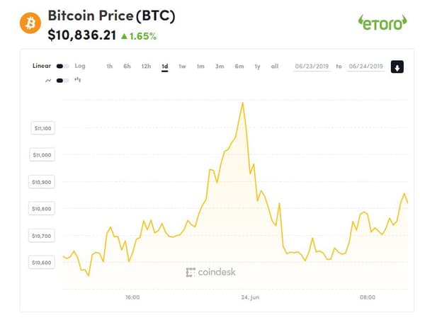 Le cours du bitcoin est passé au-dessus des 11.000 dollars ce 24 juin. 