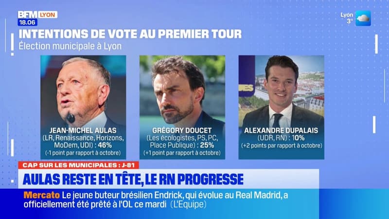 Municipales/Métropolitaines : Aulas reste en tête, le RN progresse