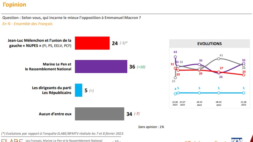 Question: Selon vous, qui incarne le mieux l’opposition à Emmanuel Macron? En % - Ensemble des Français Question: Selon vous, qui incarne le mieux l’opposition à Emmanuel Macron? En % - Ensemble des Français