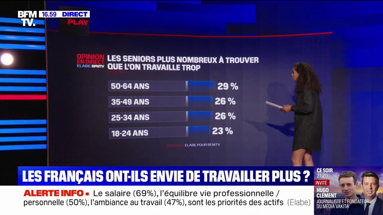 LES ÉCLAIREURS - 66% des Français estiment travailler suffisamment ...