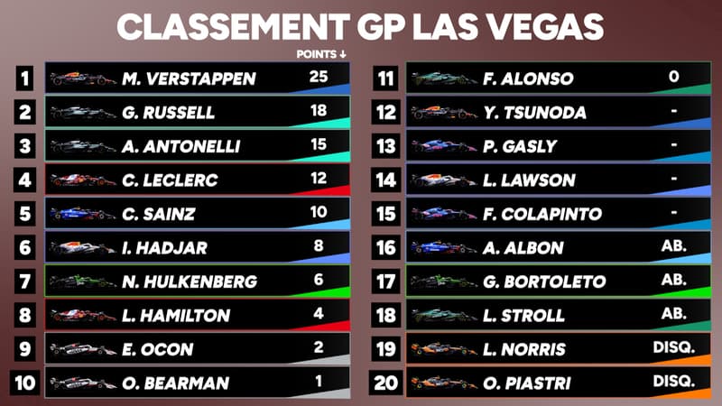 GP Las Vegas Verstappen rejoint Piastri les McLaren disqualifiees les classements 2188191