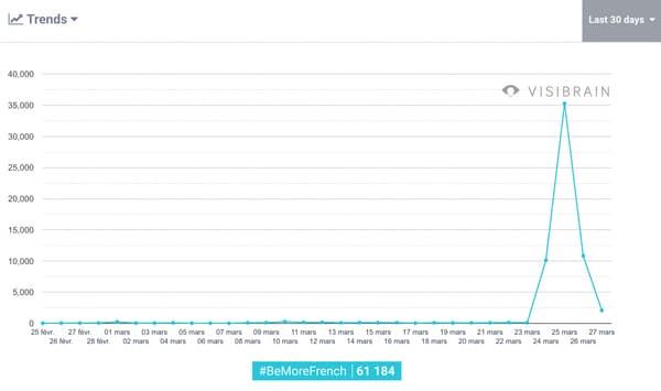 Visibrain montre le pic d'occurrences pour #BeMoreFrench Visibrain montre le pic d'occurrences pour #BeMoreFrench