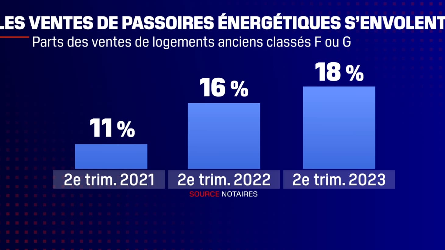 Les passoires énergétiques ont la cote.