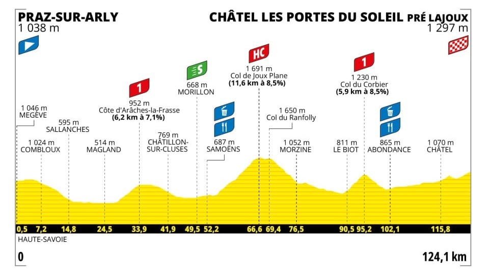 Profil étape 9 Tour de France Femmes 2025