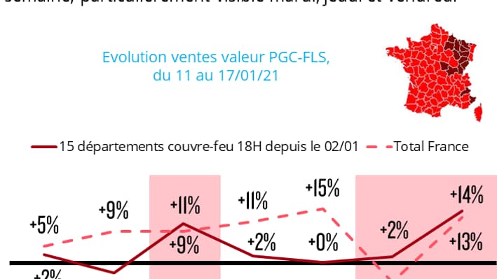 Moins de courses la semaine mais plus le week-end durant le couvre-feu. Moins de courses la semaine mais plus le week-end durant le couvre-feu.