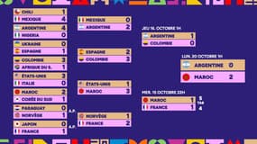 Coupe du monde U20 : Le Maroc sacré face à l'Argentine, tous les résultats