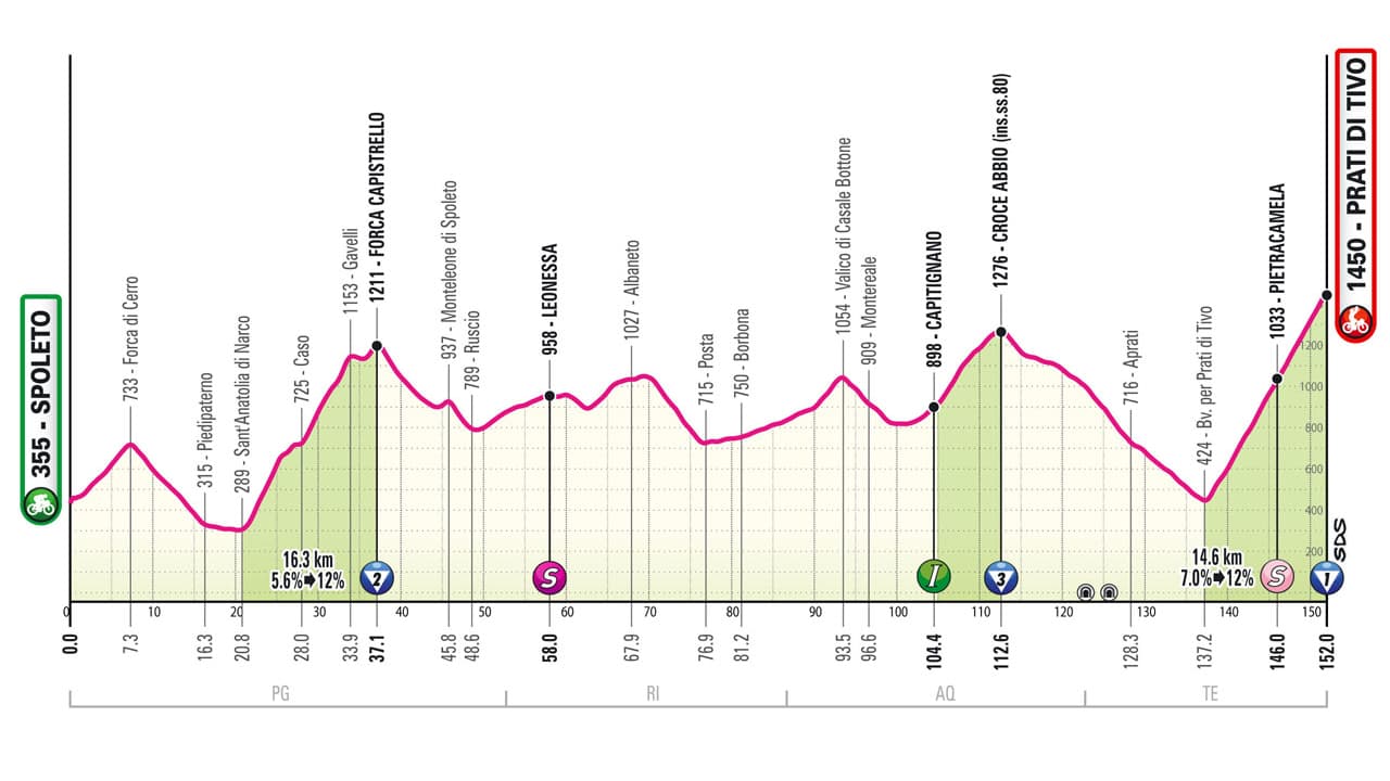 Profil de la 8e étape du Tour d'Italie 2024 Profil de la 8e étape du Tour d'Italie 2024