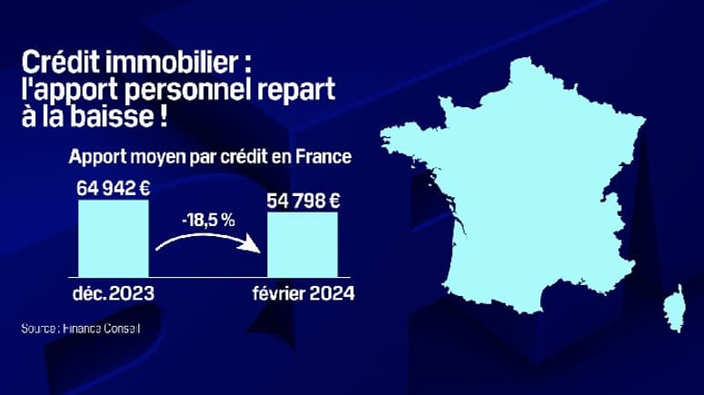 Crédit immobilier : l'apport personnel repart à la baisse ! Crédit immobilier : l'apport personnel repart à la baisse !
