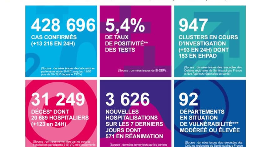 Les chiffres de Santé Publique France 18 septembre 2020 Les chiffres de Santé Publique France 18 septembre 2020