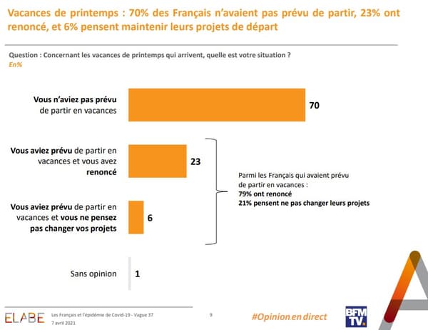 Parmi les Français qui avaient pour projet de partir en vacances au printemps, un sur cinq compte le maintenir