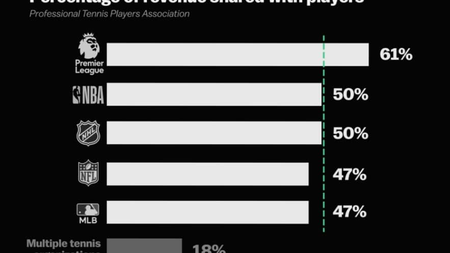 Le pourcentage des revenus générés qui revient aux athlètes selon les sports (chiffres de 2024).