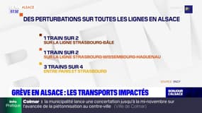 Alsace: les transports publics perturbés par la grève