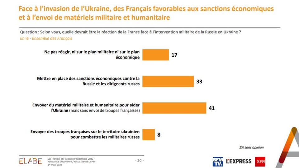 Sondage Elabe pour BFMTV le 1er mars 2022. Sondage Elabe pour BFMTV le 1er mars 2022.