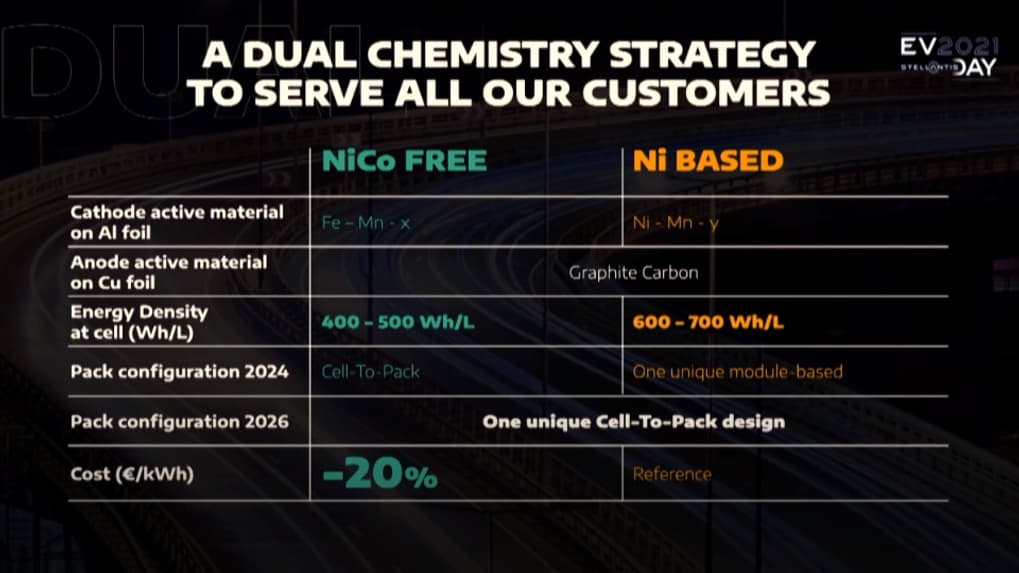 Deux technologies de batteries seront utilisées à partir de 2024