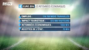 Impact économique important pour l’Euro 2016