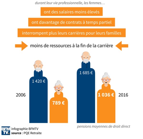 Infographie sur les inégalités chez les séniors. Infographie sur les inégalités chez les séniors.