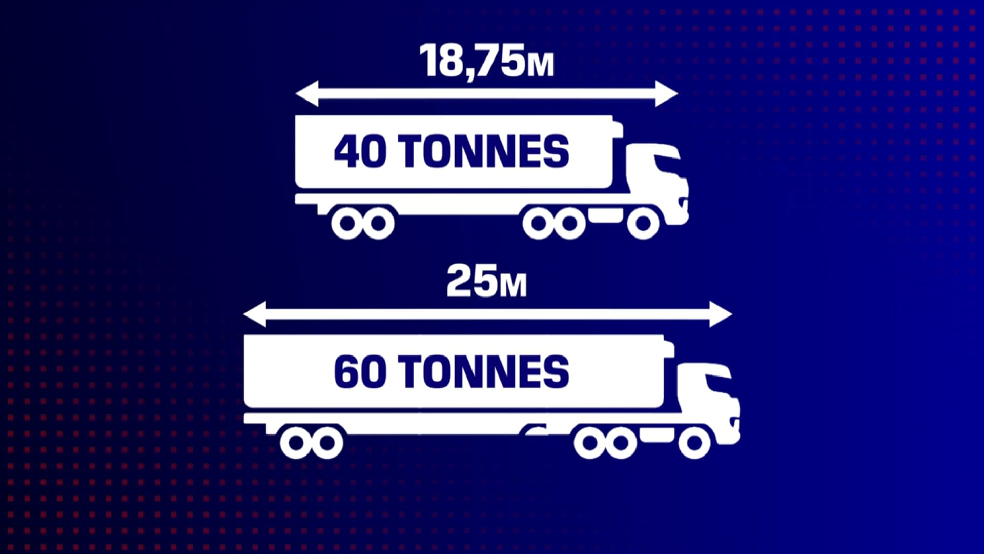 25 mètres contre 18,75 mètres: les méga camions sont beaucoup plus grands que les camions classiques.