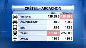 Vacances: comment partir à moindre frais dans le sud-ouest?