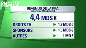 Les sponsors de la FIFA haussent le ton