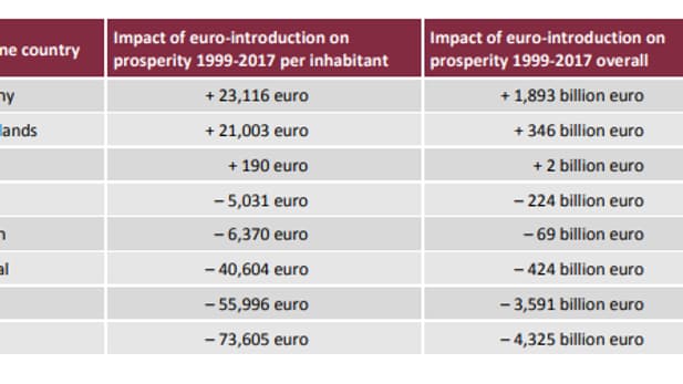 Effets cumulées d'une introduction de l'euro sur le PIB de 1999 à 2017 